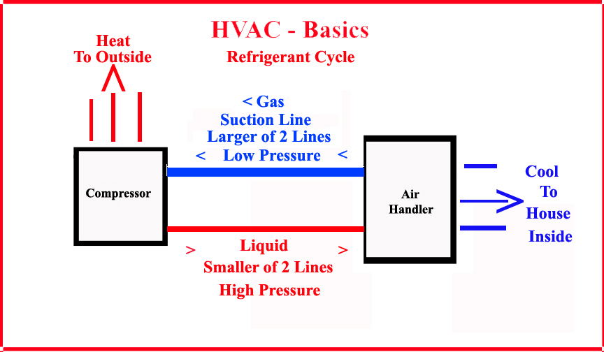 High Voltage Air Conditioning (HVAC) Basics